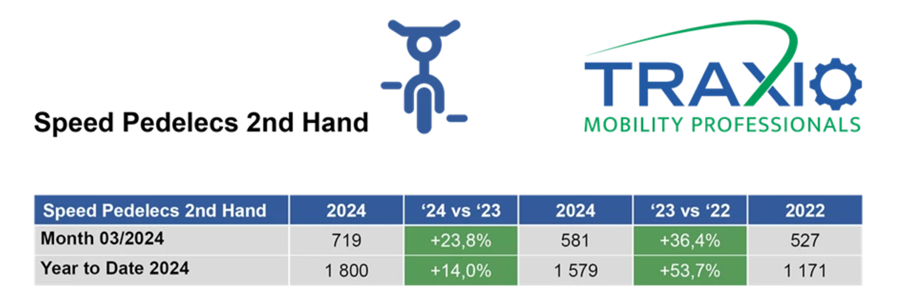 Tweedehands SP Traxio maart 2024